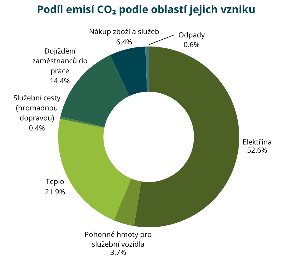 Graf, který určuje podíl emisí oxidu uhličitého podle oblastí jejich vzniku v rámci Krajského úřadu Libereckého kraje