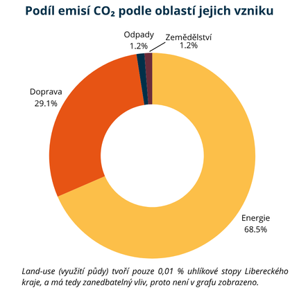 Graf, který určuje podíl emisí oxidu uhličitého podle oblastí jejich vzniku v Libereckém kraji