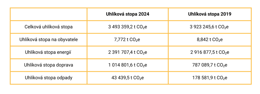 Tabulka, která porovnává výsledky uhlíkové stopy za rok 2024 a 2019
