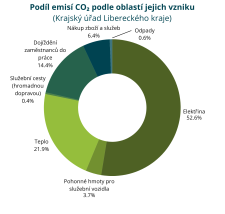 Graf znázorňuje podíl emisí CO₂ Krajského úřadu Libereckého kraje podle jednotlivých činností. Největší část tvoří spotřeba elektřiny (52,6 %) a tepla (21,9 %), následované dojížděním zaměstnanců (14,4 %) a nákupem zboží a služeb (6,4 %). Menší podíl připadá na pohonné hmoty pro služební vozidla (3,7 %), zatímco služební cesty hromadnou dopravou (0,4 %) a odpady (0,6 %) tvoří jen zanedbatelnou část.